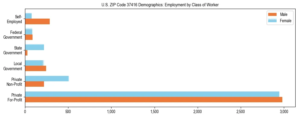 Horizontal bar chart showing employment distribution by class of worker and gender in US ZIP Code 37416, based on 2023 ACS data.