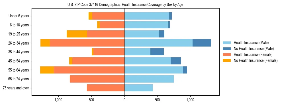 Pyramid chart showing health insurance coverage by age and sex in US ZIP Code 37416.