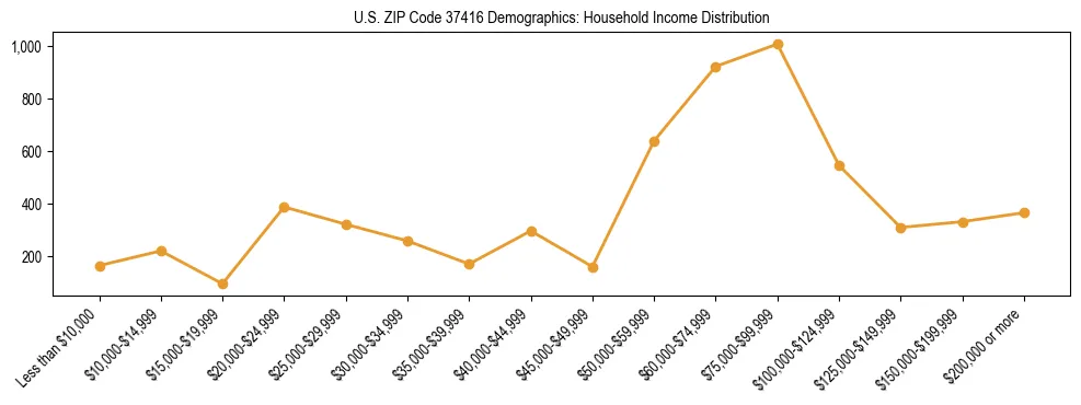 Horizontal bar chart showing household income distribution in US ZIP Code 37416.