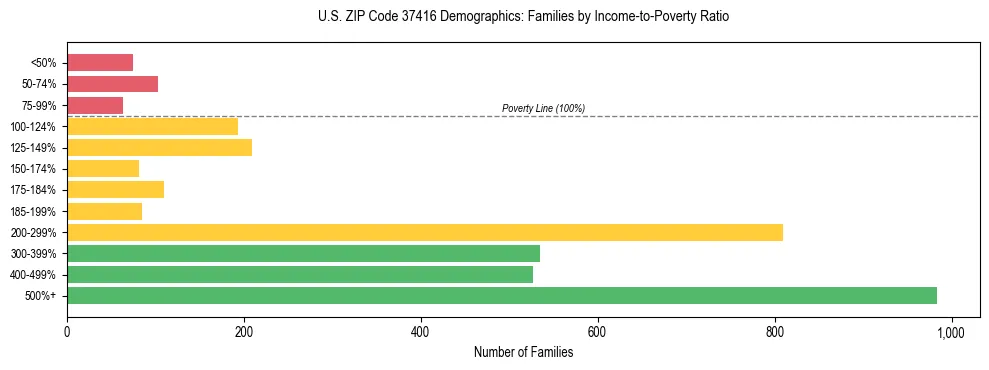 Horizontal bar chart showing family distribution by income-to-poverty ratio in US ZIP Code 37416, based on 2023 ACS data.