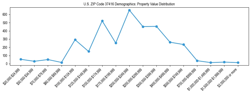 Line chart showing the distribution of property values for owner-occupied housing units in US ZIP Code 37416.