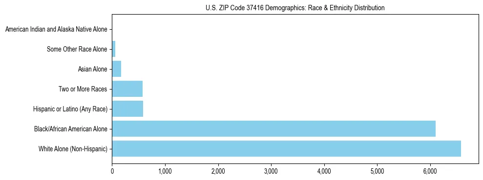 Race and Ethnicity Distribution Chart for US ZIP Code 37416