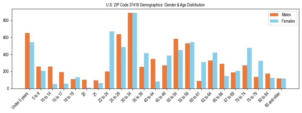 Bar chart showing the population distribution of US ZIP Code 37416 by age group and gender, based on 2023 ACS data.