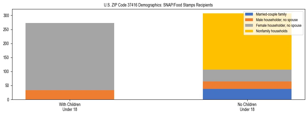 Stacked bar chart showing SNAP/Food Stamps recipient household composition by presence of children under 18 in US ZIP Code 37416, based on 2023 ACS data.