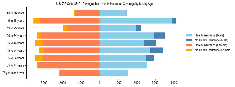 Pyramid chart showing health insurance coverage by age and sex in US ZIP Code 37421.
