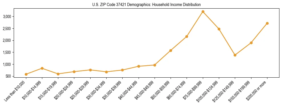 Horizontal bar chart showing household income distribution in US ZIP Code 37421.