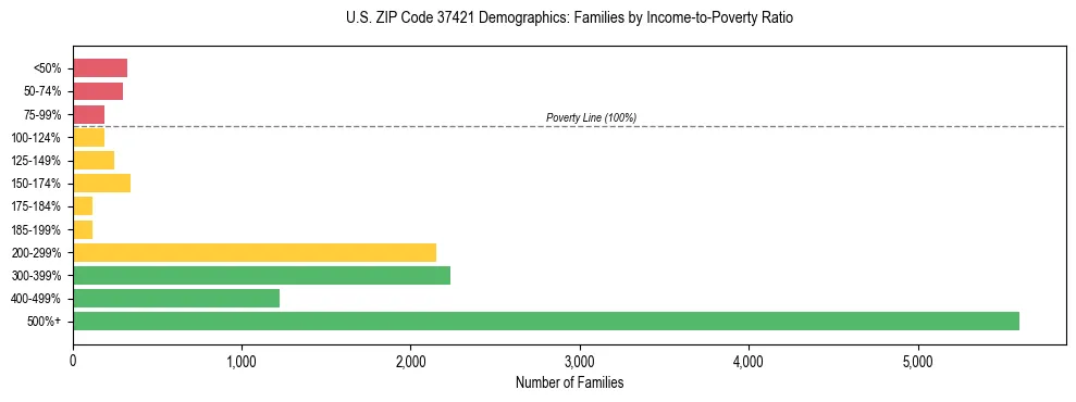 Horizontal bar chart showing family distribution by income-to-poverty ratio in US ZIP Code 37421, based on 2023 ACS data.