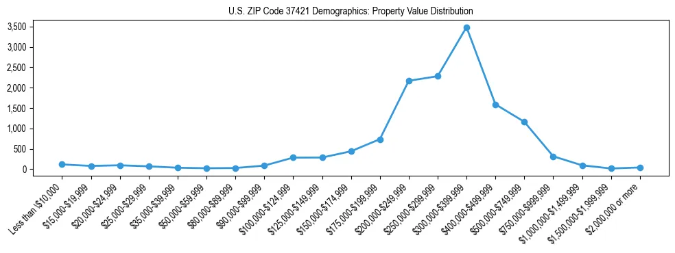 Line chart showing the distribution of property values for owner-occupied housing units in US ZIP Code 37421.