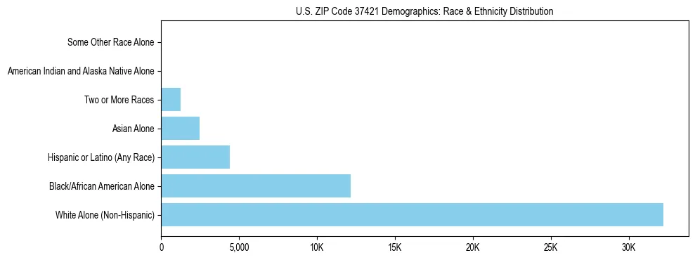 Race and Ethnicity Distribution Chart for US ZIP Code 37421