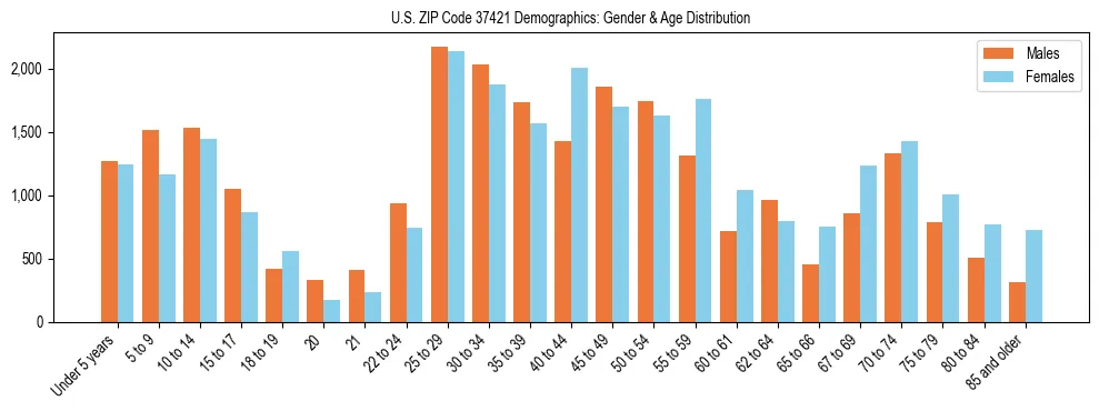 Bar chart showing the population distribution of US ZIP Code 37421 by age group and gender, based on 2023 ACS data.