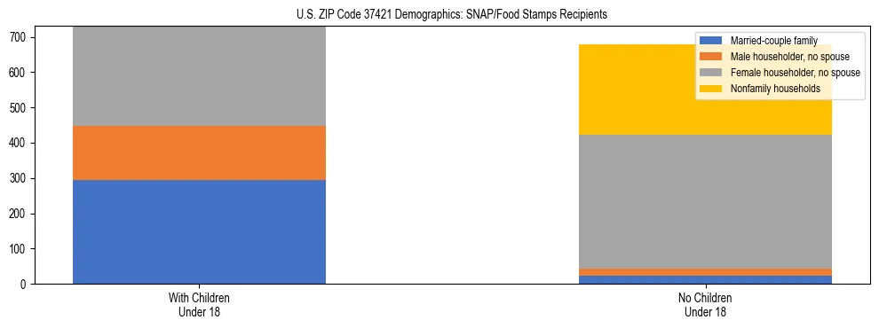 Stacked bar chart showing SNAP/Food Stamps recipient household composition by presence of children under 18 in US ZIP Code 37421, based on 2023 ACS data.