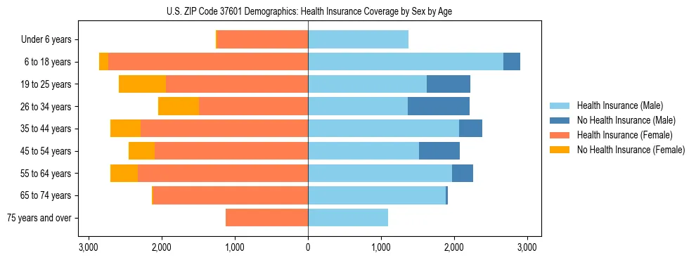 Pyramid chart showing health insurance coverage by age and sex in US ZIP Code 37601.