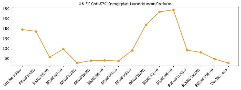 Horizontal bar chart showing household income distribution in US ZIP Code 37601.