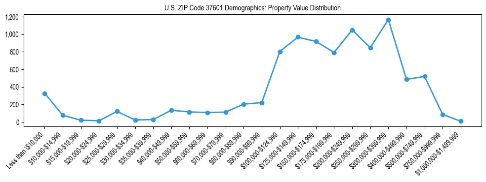 Line chart showing the distribution of property values for owner-occupied housing units in US ZIP Code 37601.