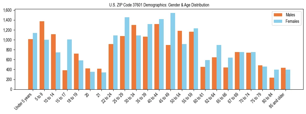 Bar chart showing the population distribution of US ZIP Code 37601 by age group and gender, based on 2023 ACS data.