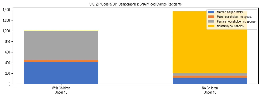 Stacked bar chart showing SNAP/Food Stamps recipient household composition by presence of children under 18 in US ZIP Code 37601, based on 2023 ACS data.