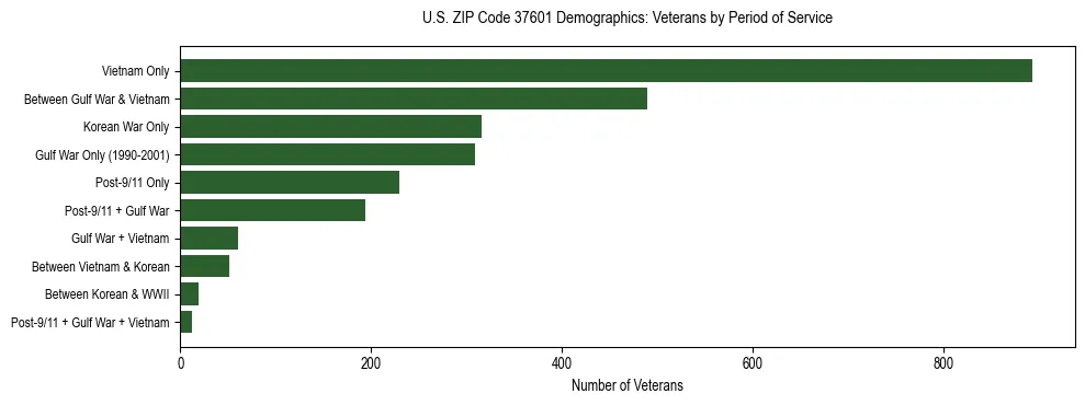 Horizontal bar chart showing veteran distribution by period of military service in US ZIP Code 37601, based on 2023 ACS data.