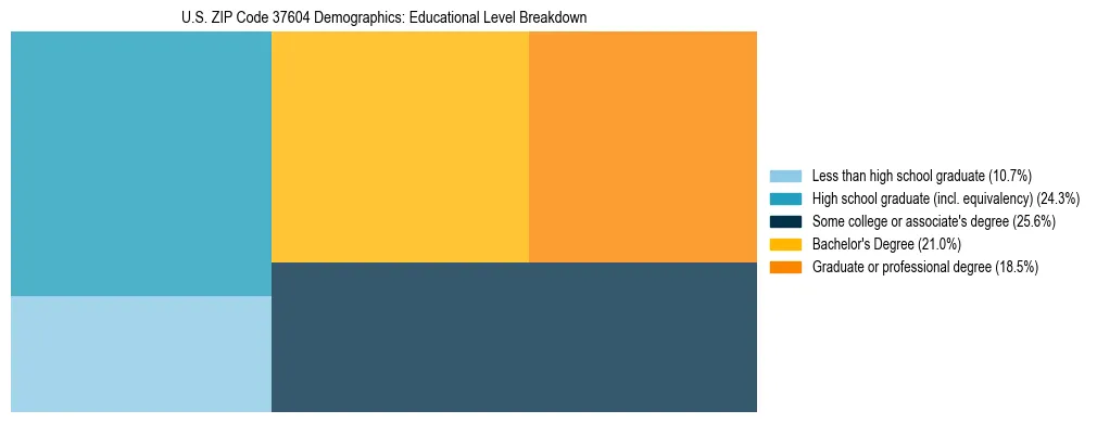 Treemap chart illustrating the educational attainment breakdown for population 25 years and over in US ZIP Code 37604.