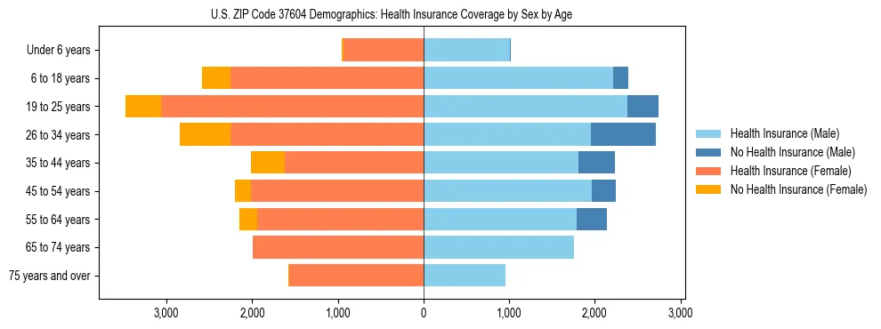 Pyramid chart showing health insurance coverage by age and sex in US ZIP Code 37604.