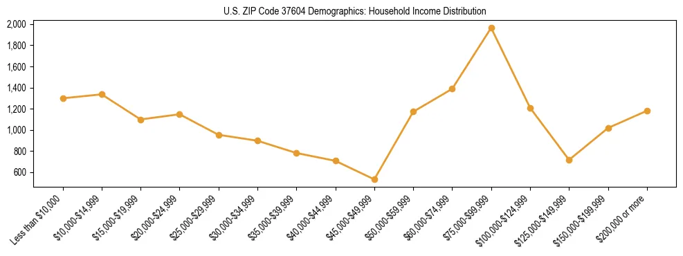 Horizontal bar chart showing household income distribution in US ZIP Code 37604.