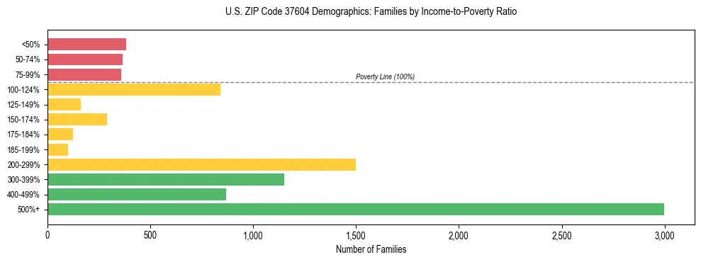 Horizontal bar chart showing family distribution by income-to-poverty ratio in US ZIP Code 37604, based on 2023 ACS data.