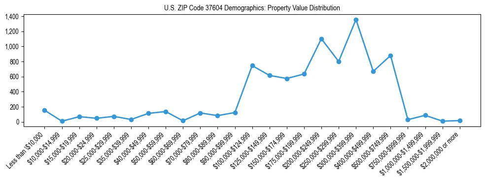 Line chart showing the distribution of property values for owner-occupied housing units in US ZIP Code 37604.