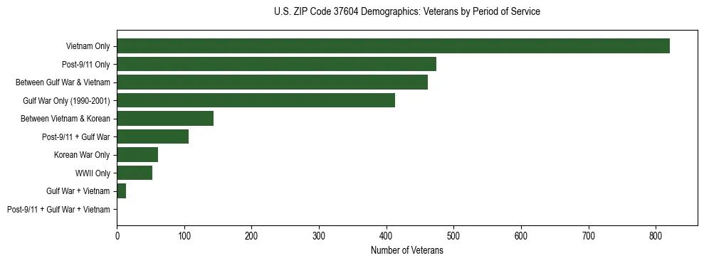 Horizontal bar chart showing veteran distribution by period of military service in US ZIP Code 37604, based on 2023 ACS data.