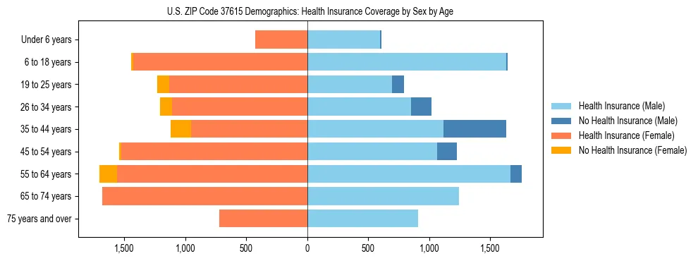 Pyramid chart showing health insurance coverage by age and sex in US ZIP Code 37615.