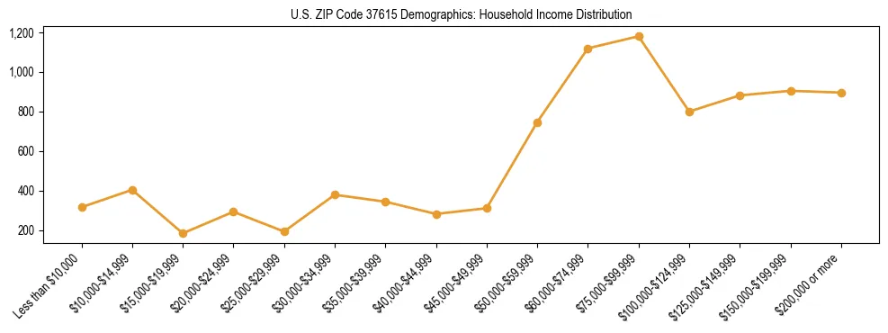 Horizontal bar chart showing household income distribution in US ZIP Code 37615.