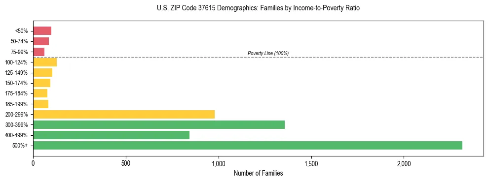 Horizontal bar chart showing family distribution by income-to-poverty ratio in US ZIP Code 37615, based on 2023 ACS data.