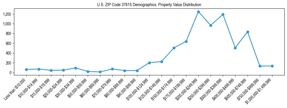 Line chart showing the distribution of property values for owner-occupied housing units in US ZIP Code 37615.
