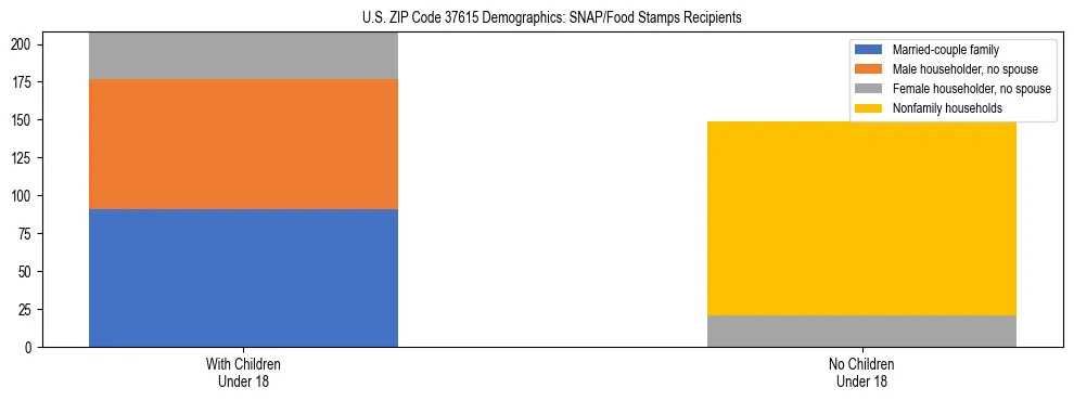 Stacked bar chart showing SNAP/Food Stamps recipient household composition by presence of children under 18 in US ZIP Code 37615, based on 2023 ACS data.
