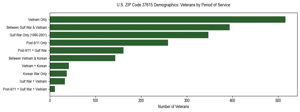 Horizontal bar chart showing veteran distribution by period of military service in US ZIP Code 37615, based on 2023 ACS data.