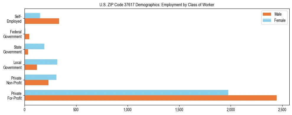 Horizontal bar chart showing employment distribution by class of worker and gender in US ZIP Code 37617, based on 2023 ACS data.