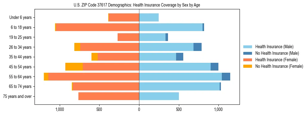 Pyramid chart showing health insurance coverage by age and sex in US ZIP Code 37617.