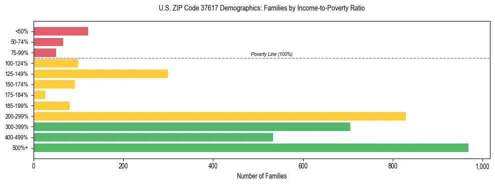 Horizontal bar chart showing family distribution by income-to-poverty ratio in US ZIP Code 37617, based on 2023 ACS data.