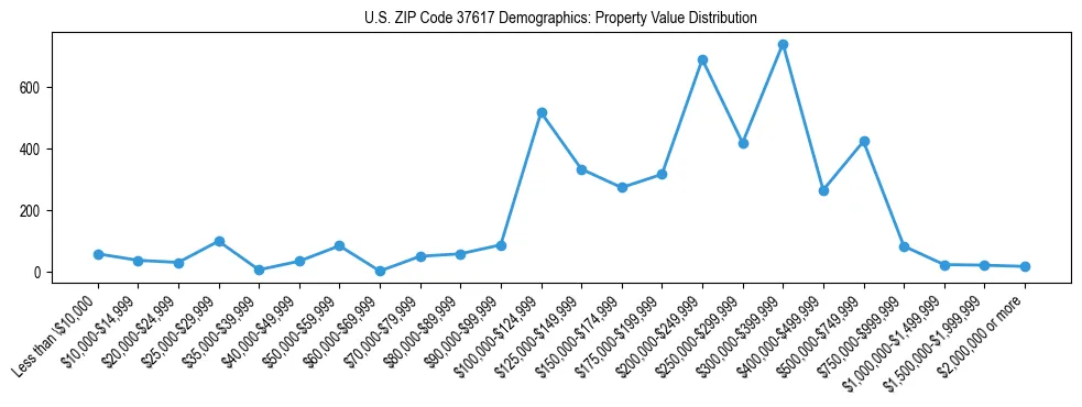 Line chart showing the distribution of property values for owner-occupied housing units in US ZIP Code 37617.