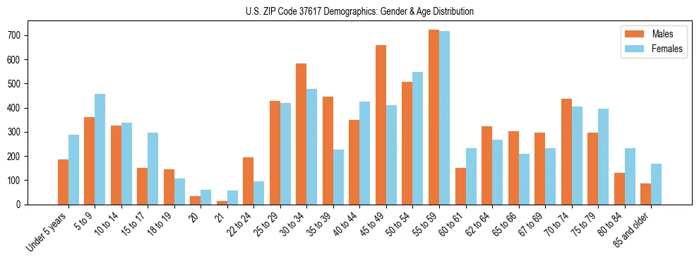Bar chart showing the population distribution of US ZIP Code 37617 by age group and gender, based on 2023 ACS data.