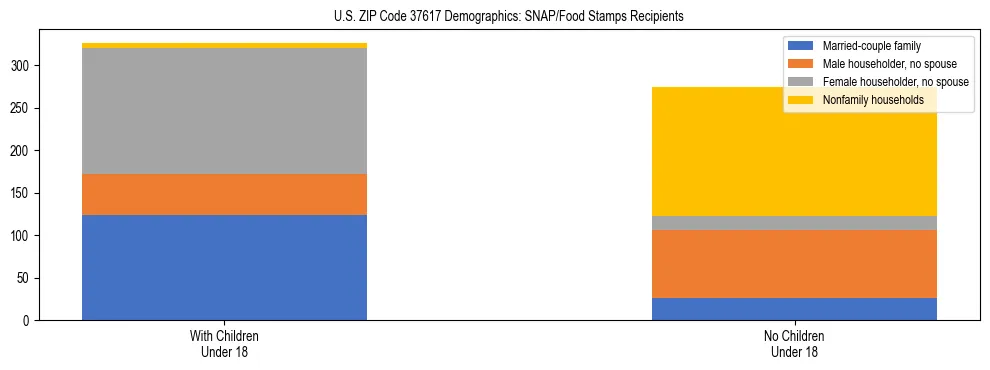 Stacked bar chart showing SNAP/Food Stamps recipient household composition by presence of children under 18 in US ZIP Code 37617, based on 2023 ACS data.