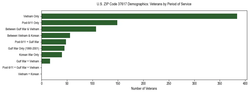 Horizontal bar chart showing veteran distribution by period of military service in US ZIP Code 37617, based on 2023 ACS data.