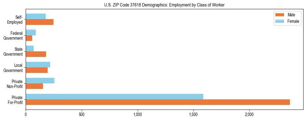 Horizontal bar chart showing employment distribution by class of worker and gender in US ZIP Code 37618, based on 2023 ACS data.