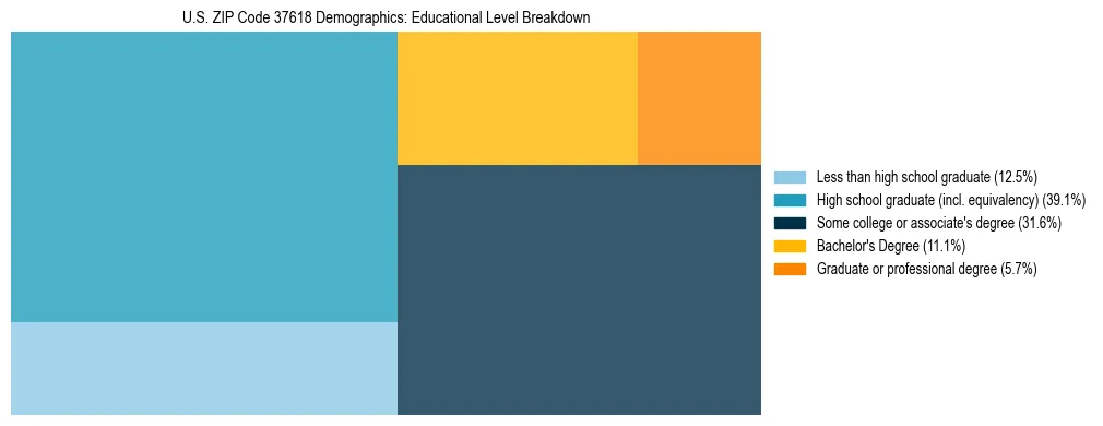 Treemap chart illustrating the educational attainment breakdown for population 25 years and over in US ZIP Code 37618.
