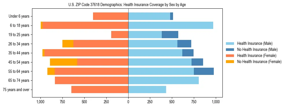 Pyramid chart showing health insurance coverage by age and sex in US ZIP Code 37618.