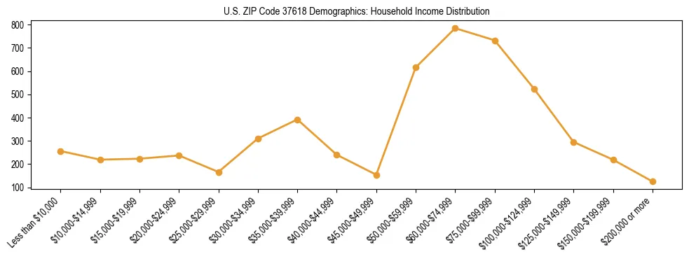 Horizontal bar chart showing household income distribution in US ZIP Code 37618.