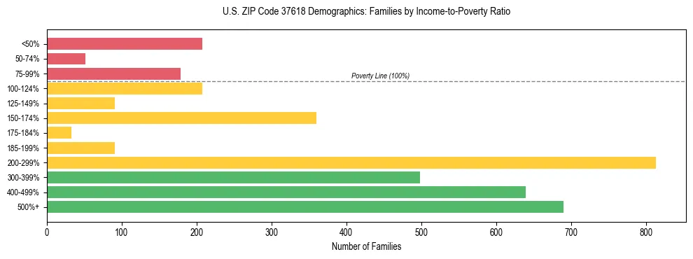 Horizontal bar chart showing family distribution by income-to-poverty ratio in US ZIP Code 37618, based on 2023 ACS data.