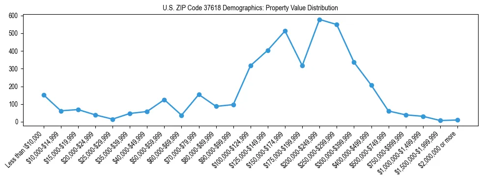 Line chart showing the distribution of property values for owner-occupied housing units in US ZIP Code 37618.