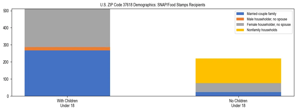 Stacked bar chart showing SNAP/Food Stamps recipient household composition by presence of children under 18 in US ZIP Code 37618, based on 2023 ACS data.
