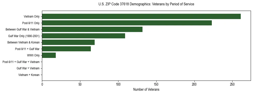 Horizontal bar chart showing veteran distribution by period of military service in US ZIP Code 37618, based on 2023 ACS data.