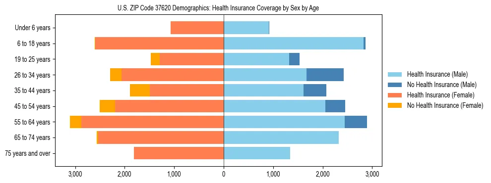 Pyramid chart showing health insurance coverage by age and sex in US ZIP Code 37620.