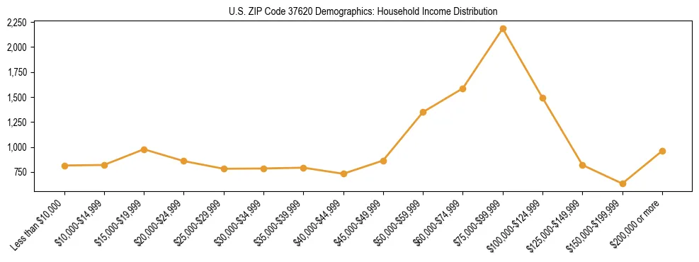 Horizontal bar chart showing household income distribution in US ZIP Code 37620.